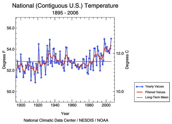 NOAA national (contiguous U.S.) temperature 1895-2006